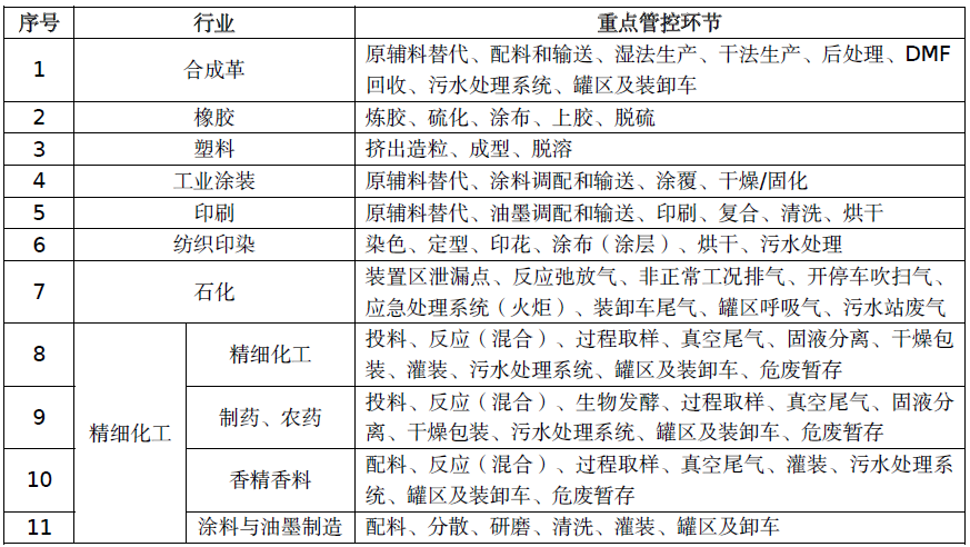 惡臭廢氣處理丨制藥、農藥行業VOCs/異味來源及治理措施